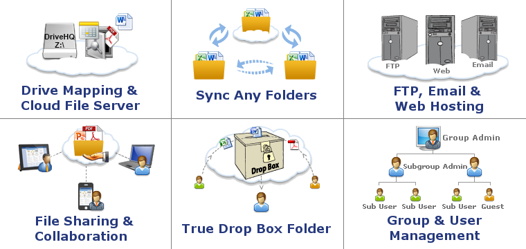 DriveHQ Cloud IT Service main features